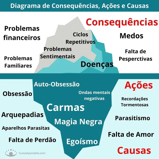 Diagrama das Consequências, Ações e Causas tratadas pela Apometria